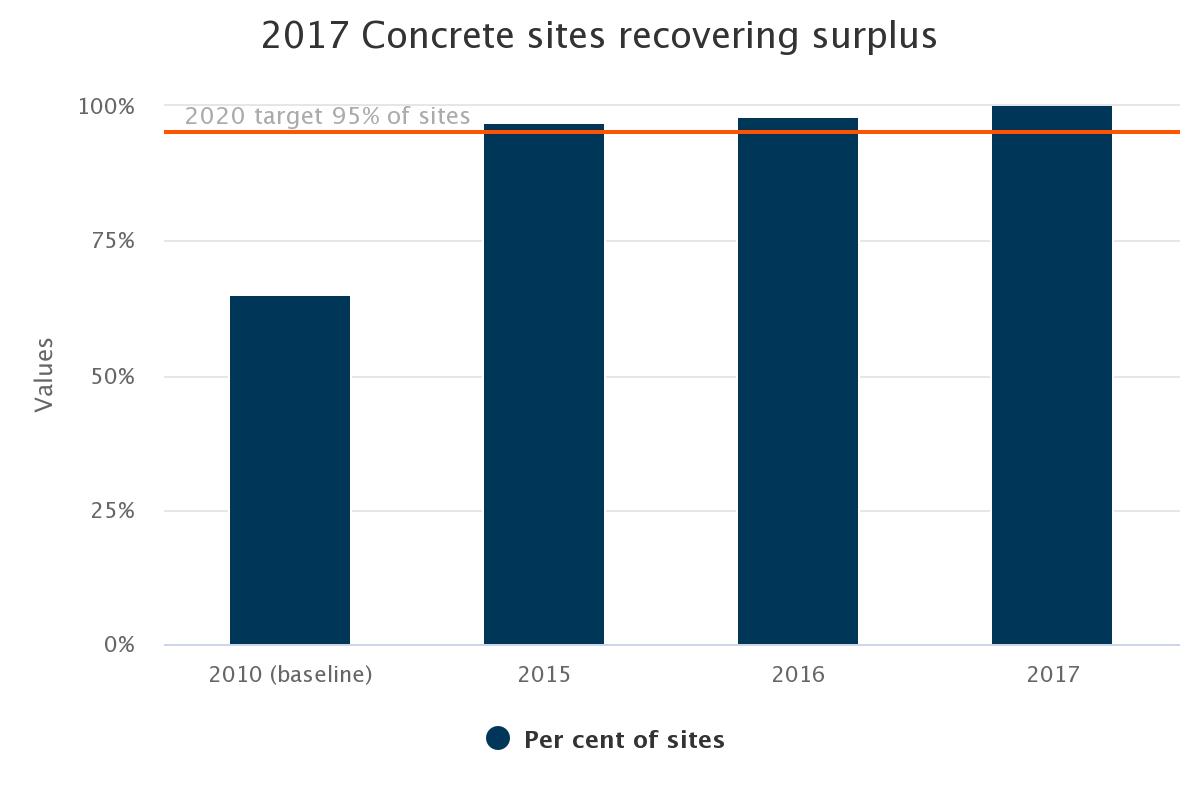 Concrete sites recovering surplus. 