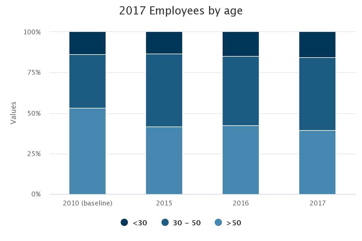 Employees by age. 