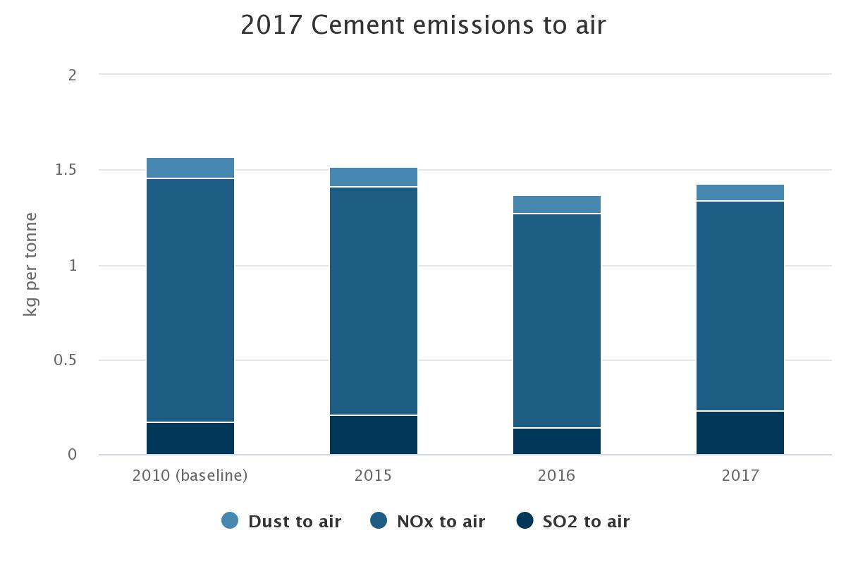 Cement emissions to air. 
