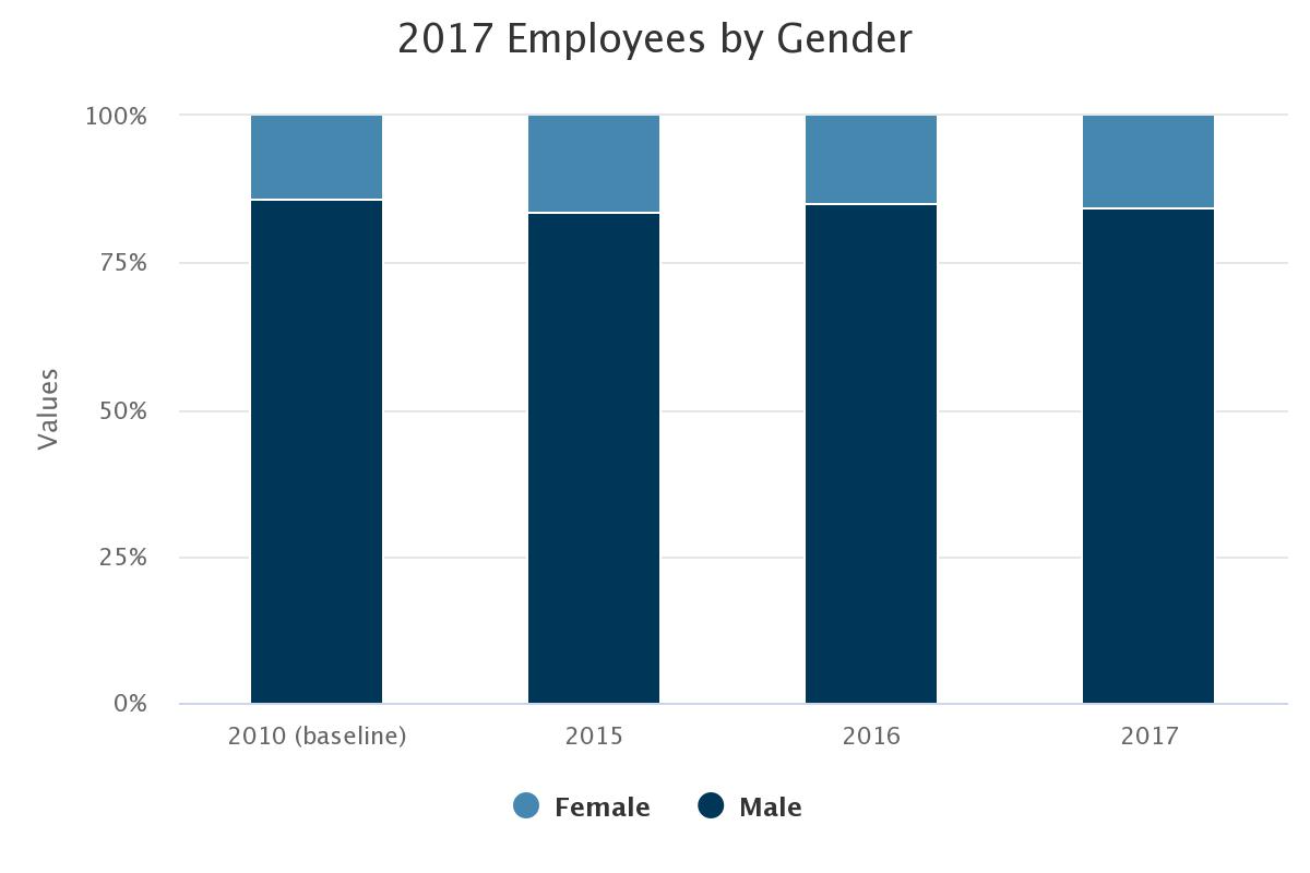 Employees by gender. 