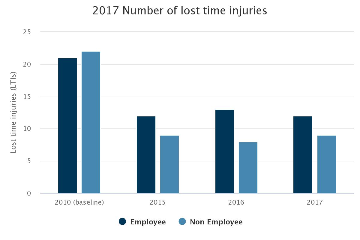 Number of lost time injuries. 
