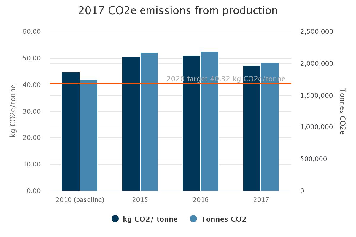 CO2 emssions from production. 